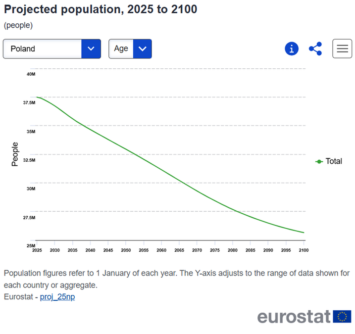 Eurostat: Populacja Polski spadnie do 25,6 mln do 2100 roku