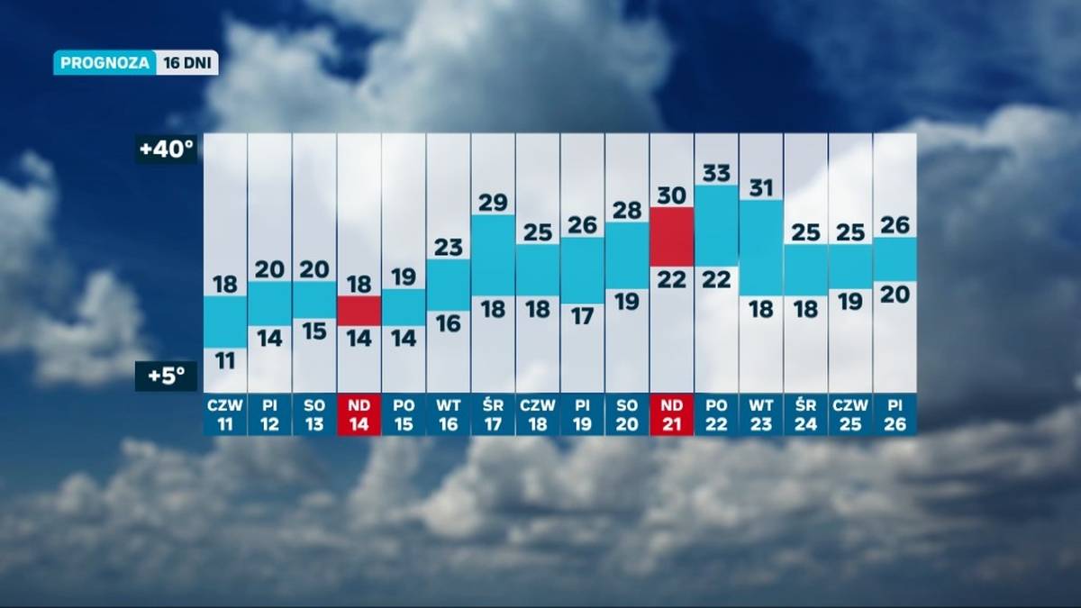 Przez kolejne dni będzie nie tylko mokro, lecz również dość chłodno, przeważnie nie więcej niż kilkanaście stopni