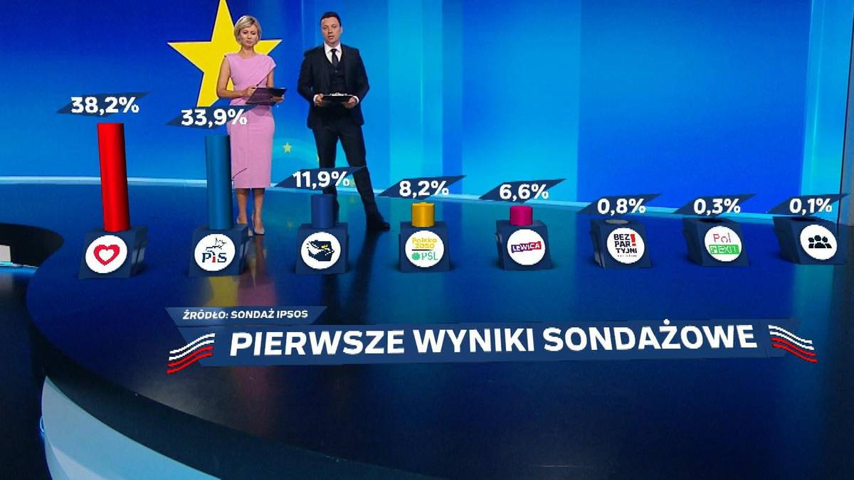 Exit poll: Wyniki wyborów do Parlamentu Europejskiego 2024. Zwycięstwo KO