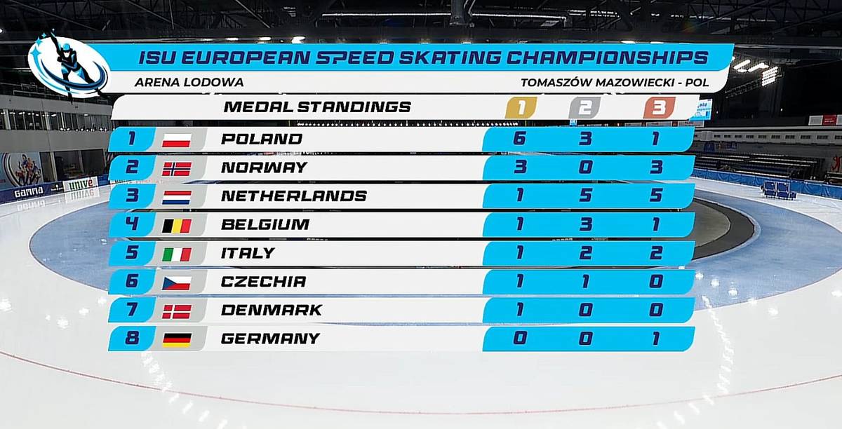 Polska zdominowała medalową klasyfikację Mistrzostw Europy w łyżwiarstwie szybkim