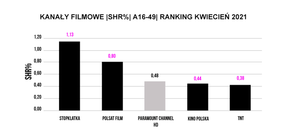 Bardzo dobre wyniki kanałów filmowych w portfolio Polsat Media