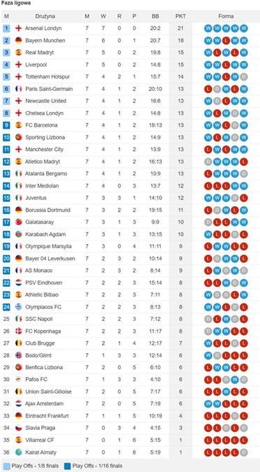 Tabela Ligi Mistrzów prezentuje stan na 21 stycznia