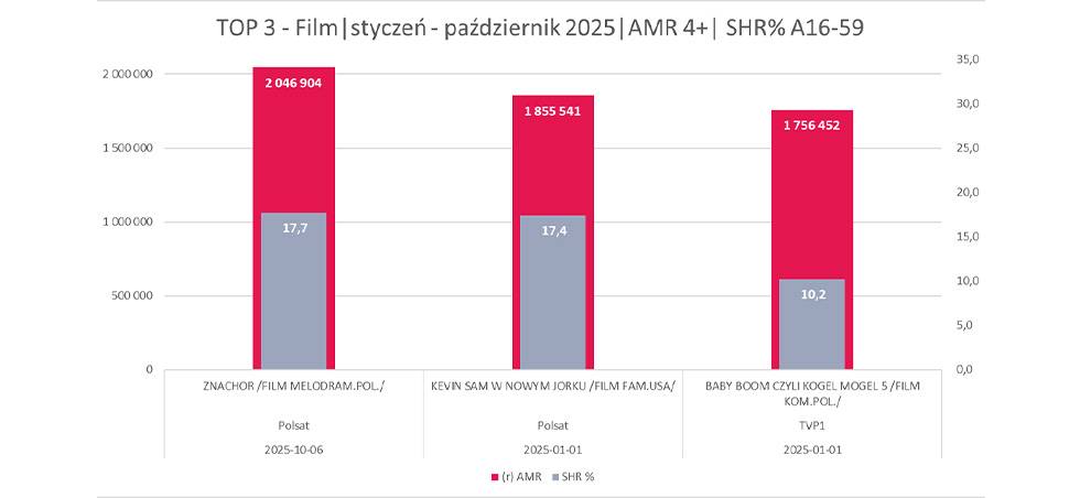 „ZNACHOR” – BEZKONKURENCYJNY WŚRÓD FILMÓW