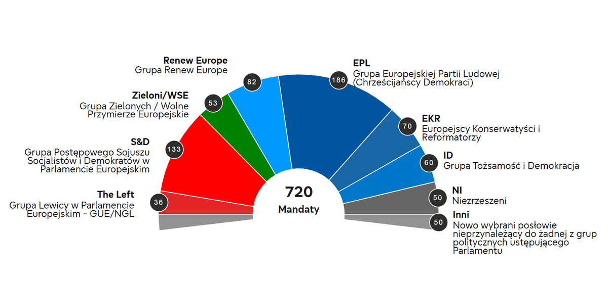 Prognoza podziału mandatów w PE