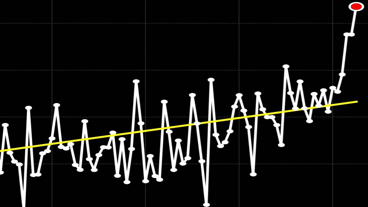 Ten wykres nie wygląda normalnie. Czegoś takiego jeszcze nie było