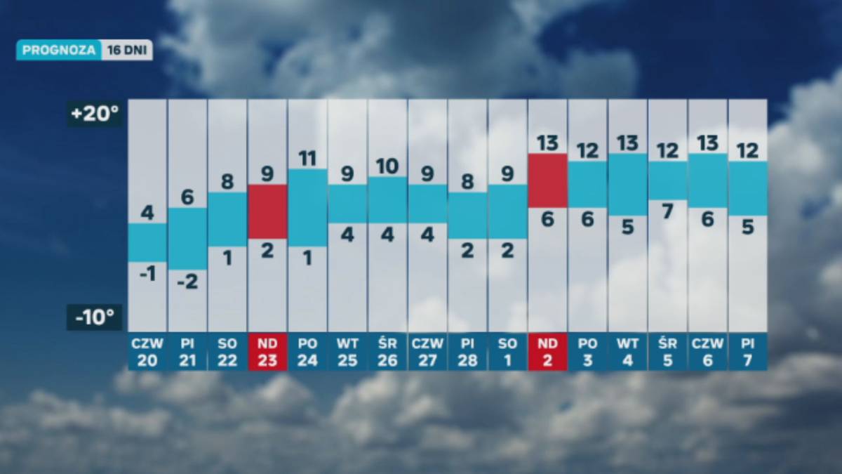 Długoterminowa prognoza pogody