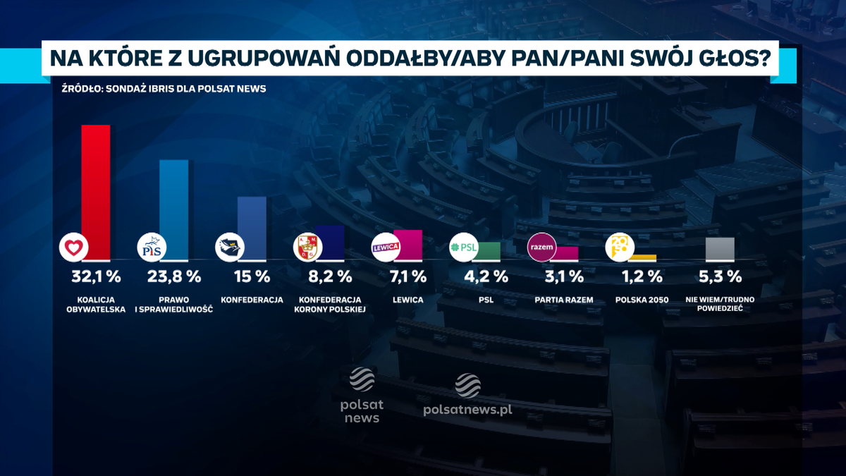 Sondaż dla Polsat News: KO liderem, w Sejmie pięć partii