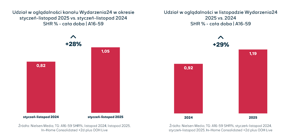 Udział w oglądalności Wydarzeń24 pnie się w górę: imponujące wzrosty i podium w listopadzie