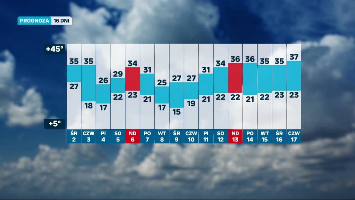 Długoterminowa prognoza pogody