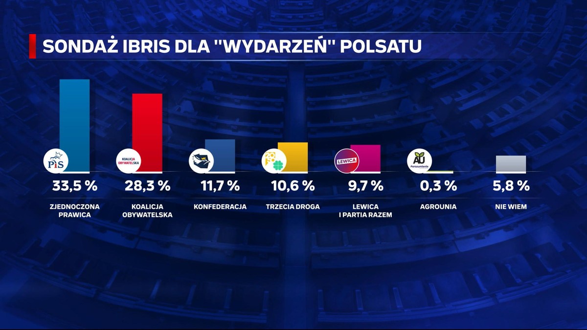 Sondaż dla Wydarzeń: Jak zagłosują Polacy po marszu 4 czerwca? KO